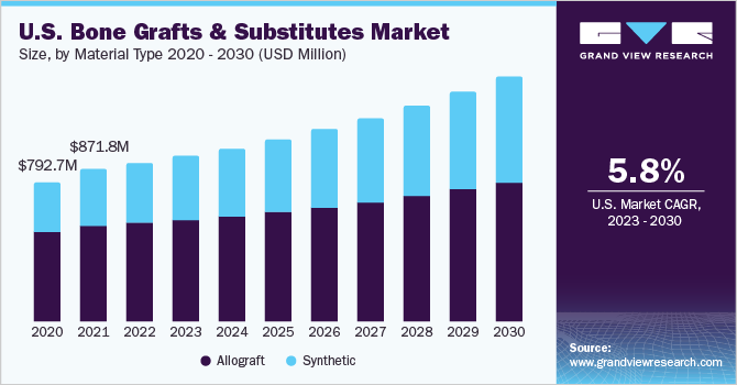 2020 - 2030年美国骨移植和代用品市场规模(百万美元)