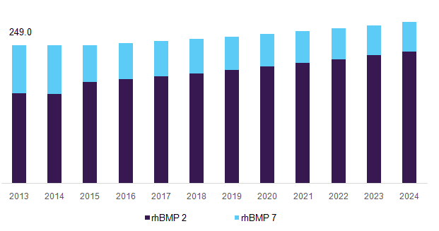 美国骨形态发生蛋白市场