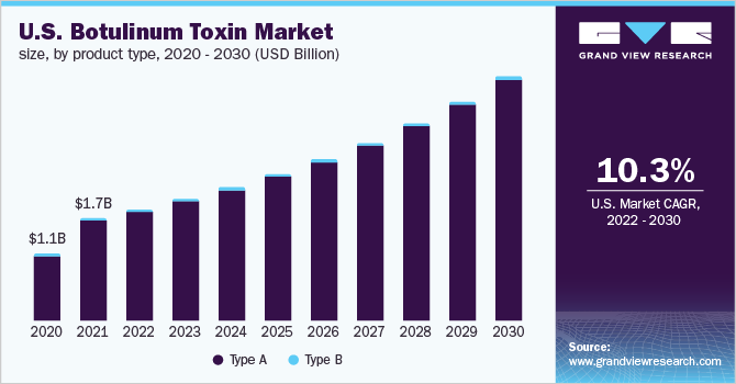 美国肉毒杆菌毒素市场规模，各产品类型，2020 - 2030年(十亿美元)