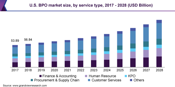美国BPO市场规模，由服务类型，2017  -  2028（十亿美元）