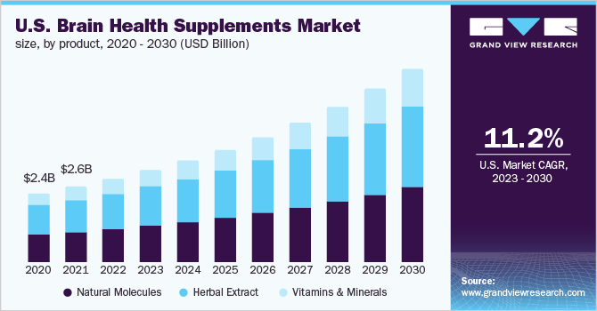2020 - 2030年美国脑保健品市场规模(10亿美元)