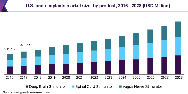 2016 - 2028年美国大脑植入物市场规模、各产品(百万美元)