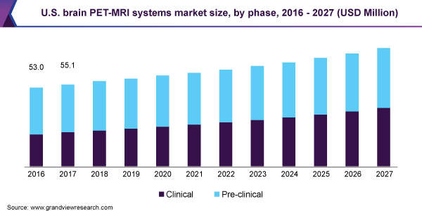 美国大脑PET-MRI系统的市场规模