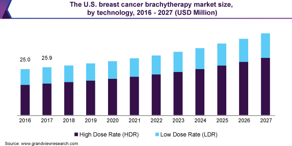 美国乳腺癌近距离放射治疗市场规模