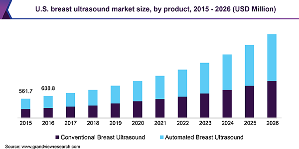 美国乳腺超声市场规模