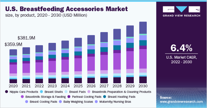 2020 - 2030年美国母乳喂养配件市场规模，按产品分列(百万美元)