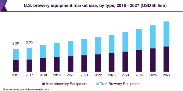 美国啤酒厂设备市场规模