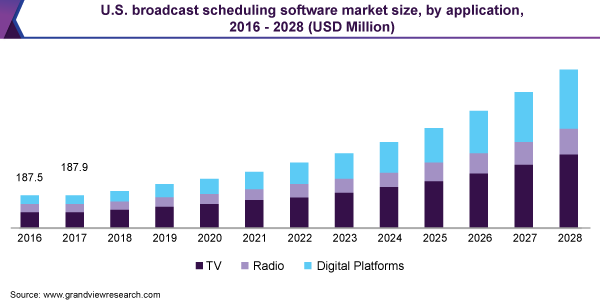 美国广播调度软件市场规模，各应用，2016 - 2028(百万美元)