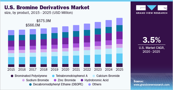美国溴衍生品市场规模，按产品分类