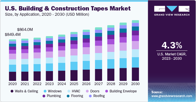 美国建筑胶带市场