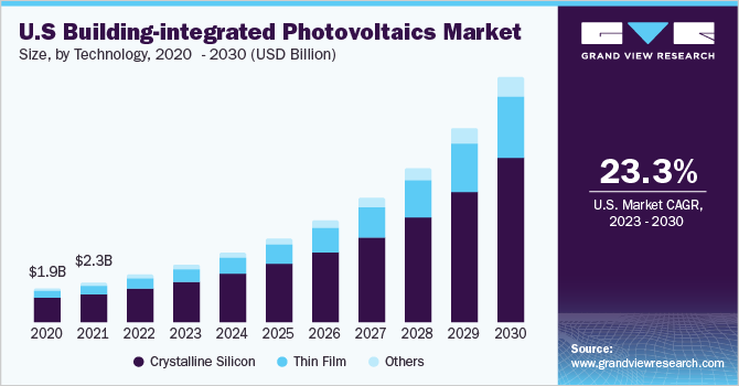 U。年代building-integrated photovoltaics market size, by technology, 2020 - 2030 (USD Billion)