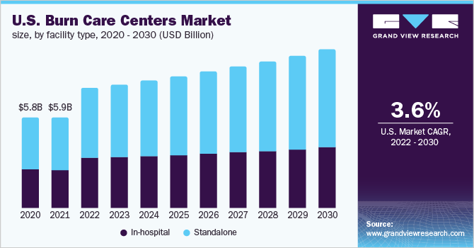 2020 - 2030年美国烧伤护理中心市场规模，各设施类型(10亿美元)