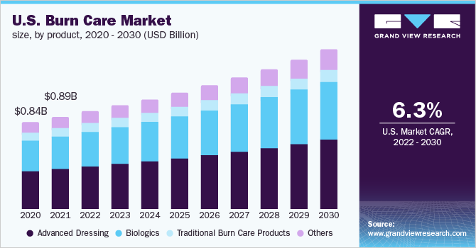 2020 - 2030年美国烧伤护理产品市场规模(10亿美元)