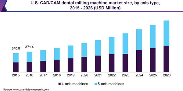 美国CAD/CAM牙科铣床市场规模