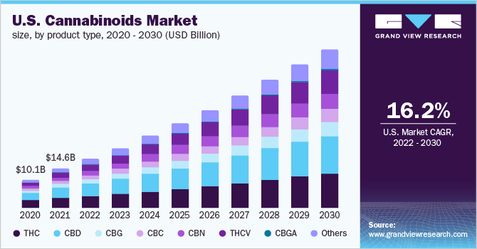 2020 - 2030年美国大麻素市场规模，按产品类型分列(10亿美元)