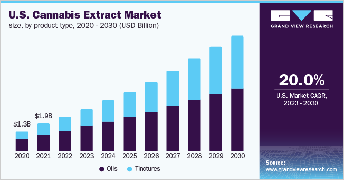 2020 - 2030年美国大麻提取物市场规模，按产品类型分列(10亿美元)