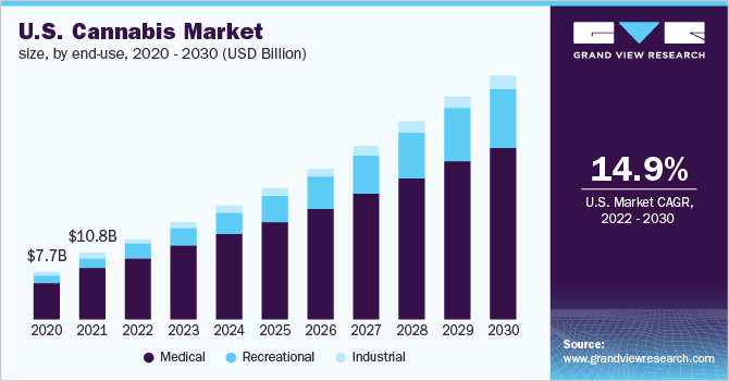 美国大麻市场规模，按最终用途，2020 - 2030年(10亿美元)