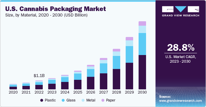 美国大麻包装市场规模，各材料，2020 - 2030年(百万美元)