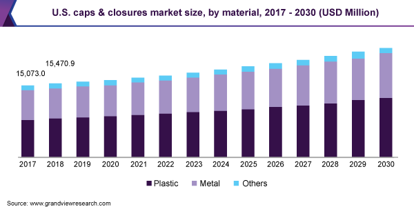 2017 - 2030年，按材料划分的美国封盖和封盖市场规模(百万美元)