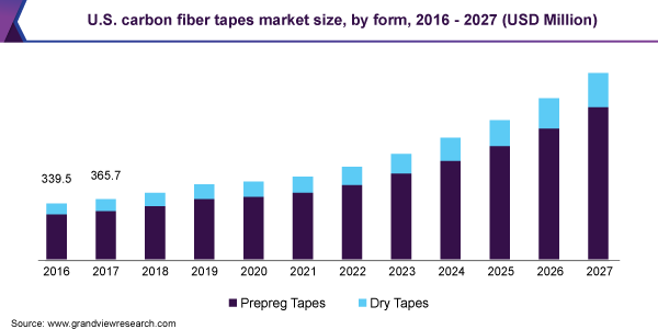 美国碳纤维胶带市场规模