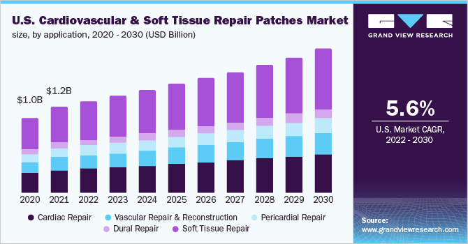 2020 - 2030年美国心血管和软组织修复贴片市场规模(按应用计)