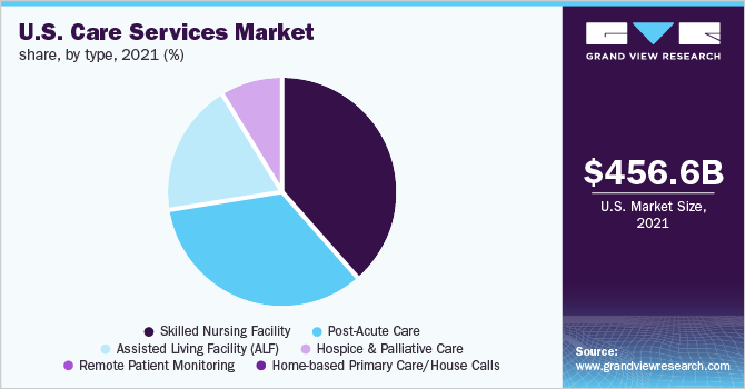 美国护理服务市场份额万博赛事播报，各类型，2021年(%)