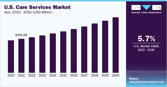 2020 - 203万博赛事播报0年美国护理服务市场规模(10亿美元)