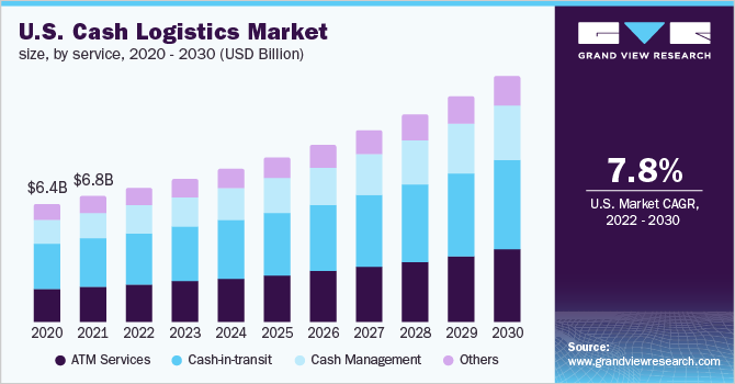 美国现金物流市场规模,由服务,2020 - 2030(十亿美元)