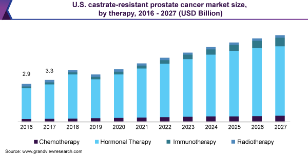 2016 - 2027年美国去势抵抗性前列腺癌市场规模，按治疗方法分列(10亿美元)