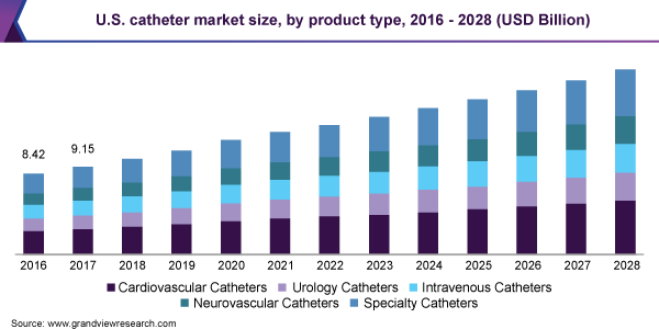 美国导管市场规模，由产品类型，2016  -  2028（十亿美元）