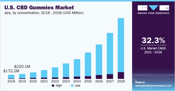 2016 - 2028年美国CBD软糖市场规模(按浓度分列)