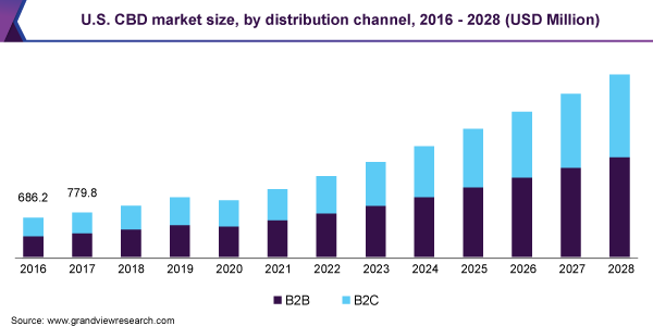 美国CBD市场规模，分销渠道，2016  -  2028（百万美元）