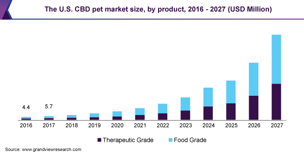 美国CBD宠物市场规模