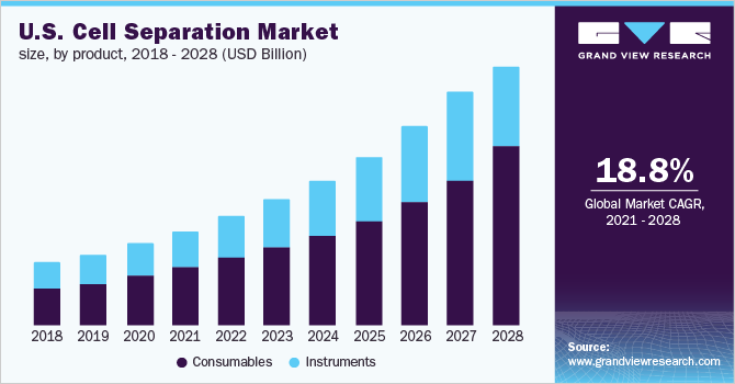 美国细胞分离市场规模，由产品，2016  -  2028（十亿美元）