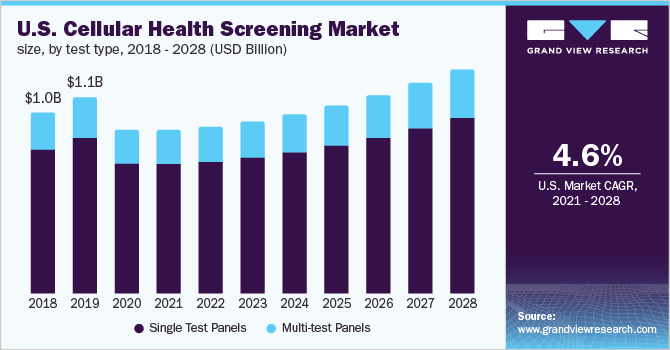 2016 - 2028年美国细胞健康筛查市场规模，按检测类型分列(百万美元)