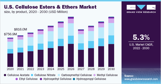 美国纤维素酯和醚市场规模，按产品分列，2020 - 2030年(百万美元)