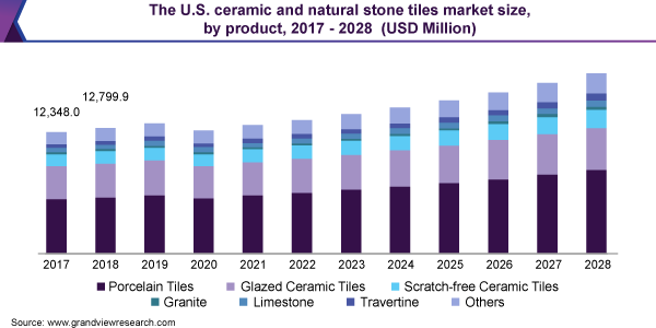 2017 - 2028年美国陶瓷和天然石材瓷砖市场规模(按产品划分)(百万美元)