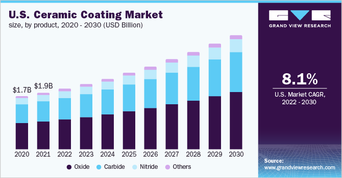 美国陶瓷涂层市场规模，各产品，2020 - 2030年(百万美元)