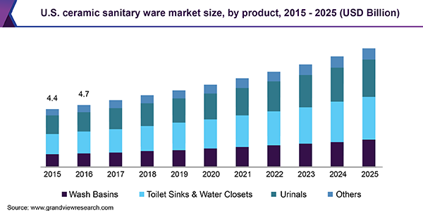 2015 - 2025年美国各产品陶瓷卫浴市场规模(10亿美元)