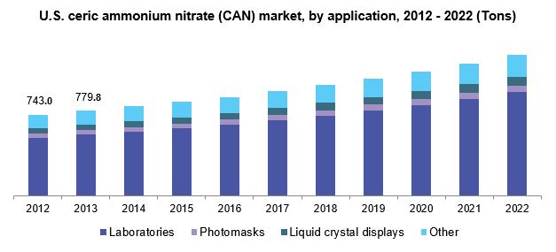 美国硝酸铈铵(CAN)市场规模