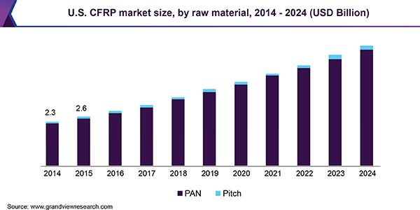 美国CFRP市场