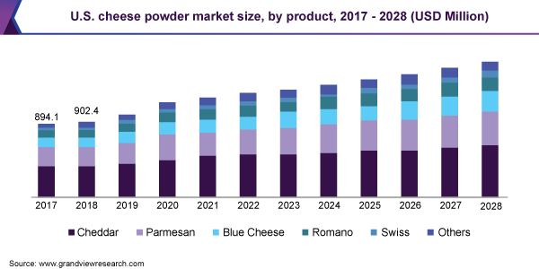 美国奶酪粉市场规模，各产品，2017 - 2028年(百万美元)
