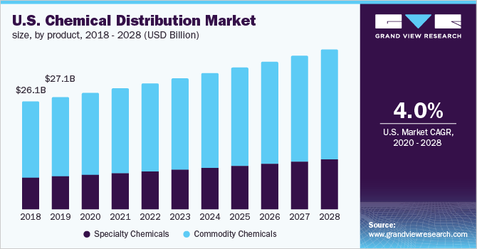 美国化学品分销市场规模