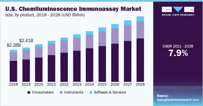 美国化学发光免疫分析市场规模，各产品，2018 - 2028年(10亿美元)
