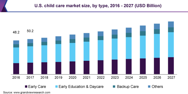 美国儿童保育市场规模