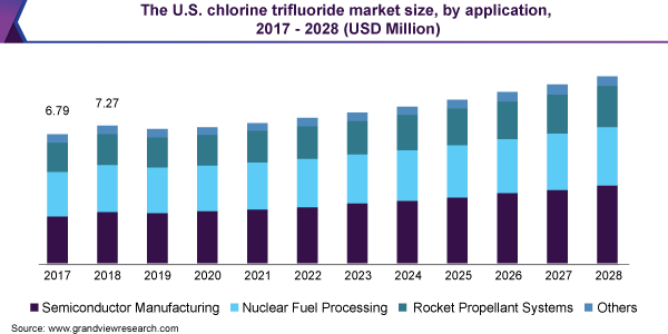 美国三氟化氯市场规模，各应用，2017 - 2028年(百万美元)