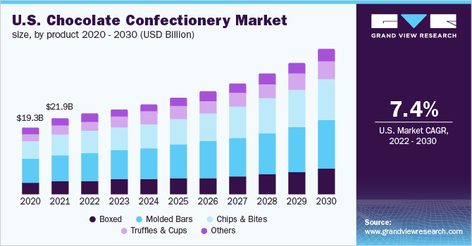 2020 - 2030年美国巧克力糖果市场规模(10亿美元)