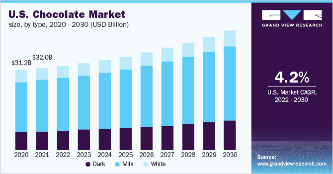 2020 - 2030年美国巧克力市场规模(10亿美元)