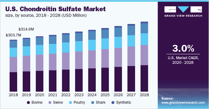美国硫酸软骨素市场规模