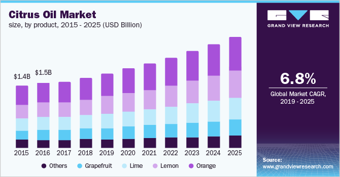 U.S. citrus oil market